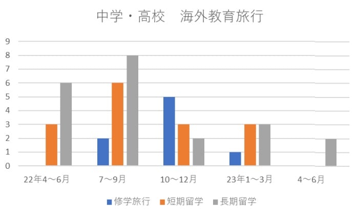 中学高校海外教育旅行について