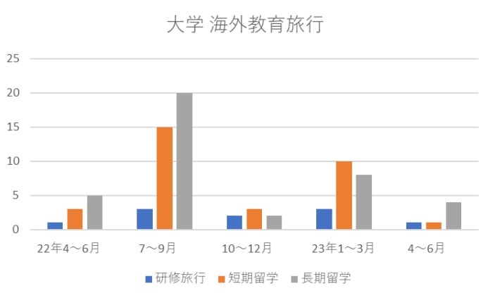 大学海外教育旅行について