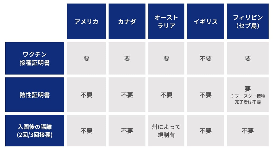 留学研修主要国入国条件一覧