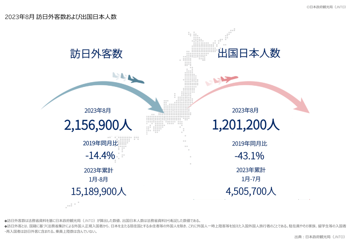 訪日外客数および出国日本人数