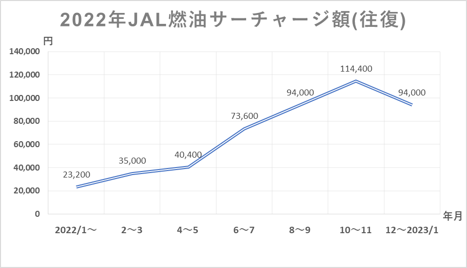 2022年JAL燃油サーチャージ額